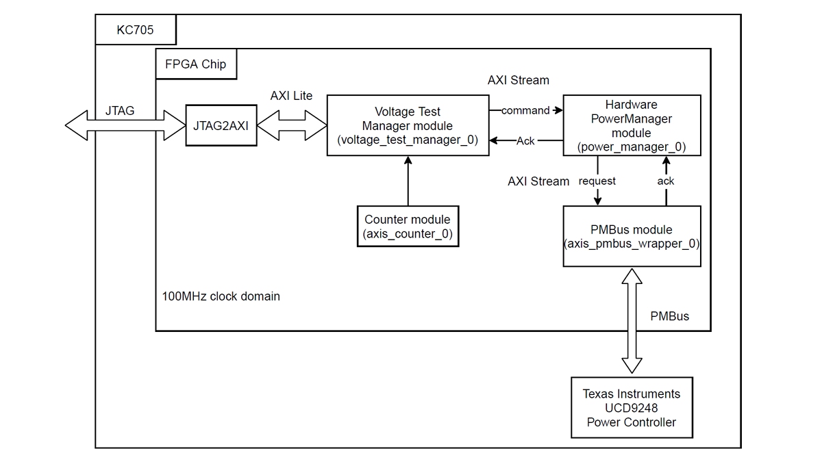 VolTune: A Fine-Grained Runtime Voltage Control Architecture for FPGA ...
