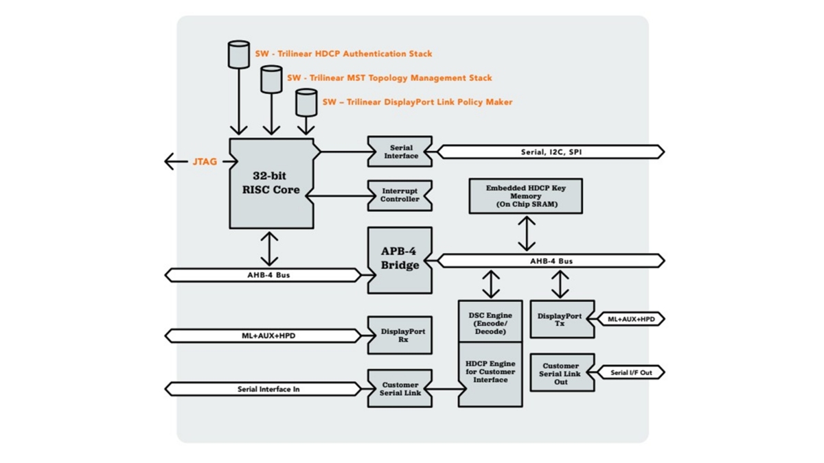 Displayport Rx Controller Rethinking Display Safety: Why RISC-V-Supervised DisplayPort Subsystems ...