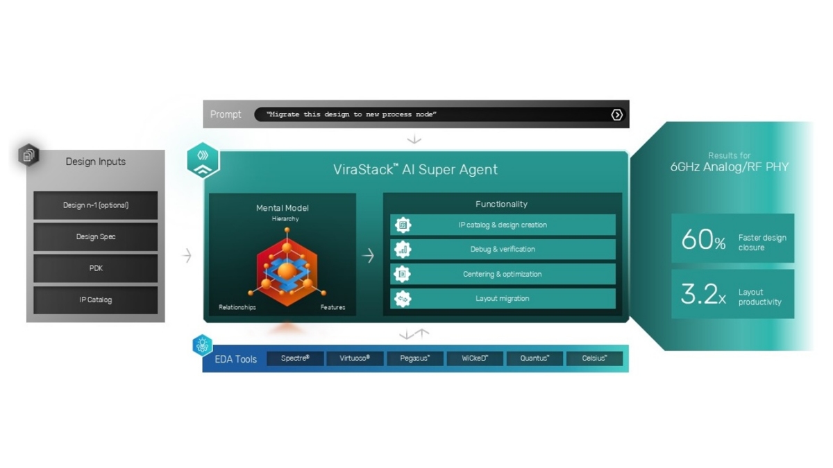 Reimagining Chip Design - From Spec to Signoff with Cadence AI Super Agents
