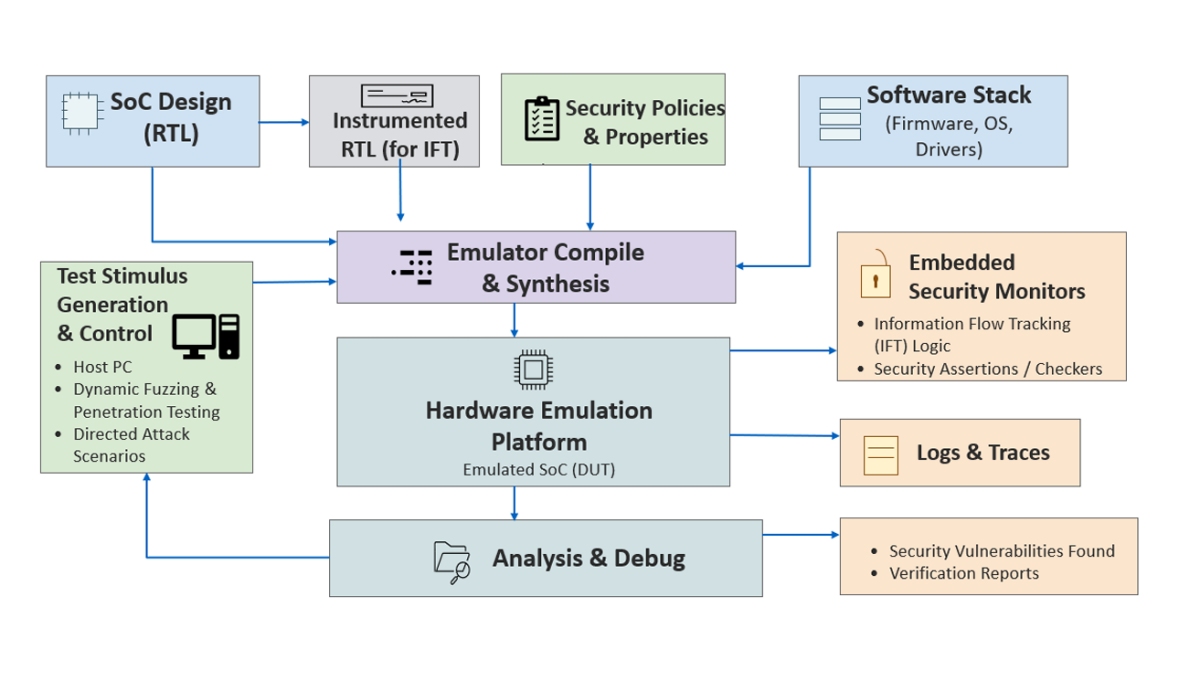 Emulation-based System-on-Chip Security Verification: Challenges and ...