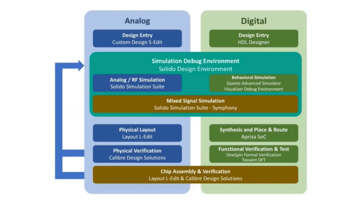 Ensuring reliability in Advanced IC design