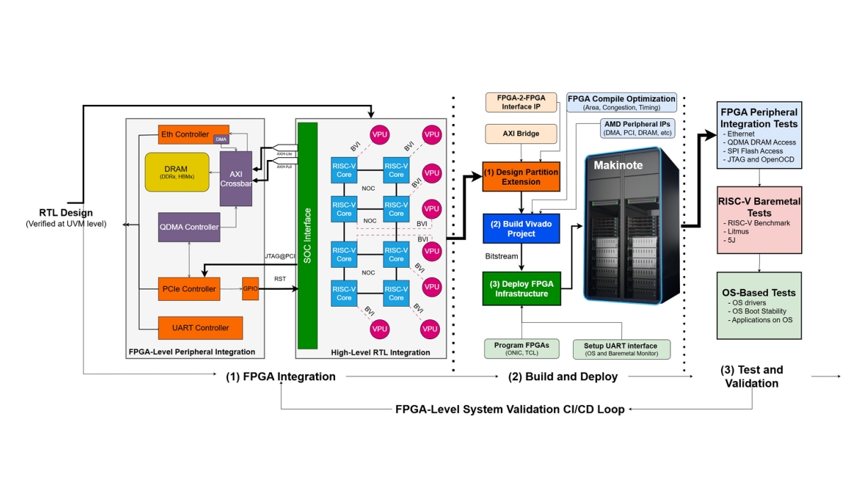 Verification and Validation (V&V)-in-the-Loop for RISC-V Design: The ...