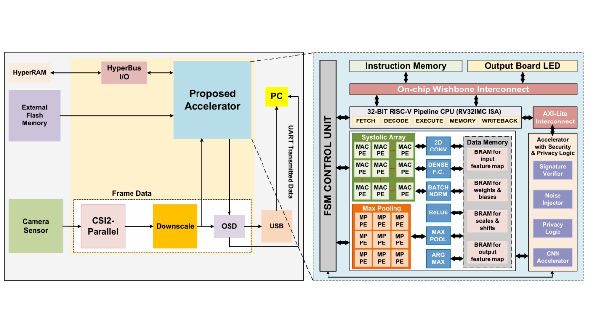 SPARX: Secure and Privacy-Aware Approximate CNN Acceleration with Edge ...