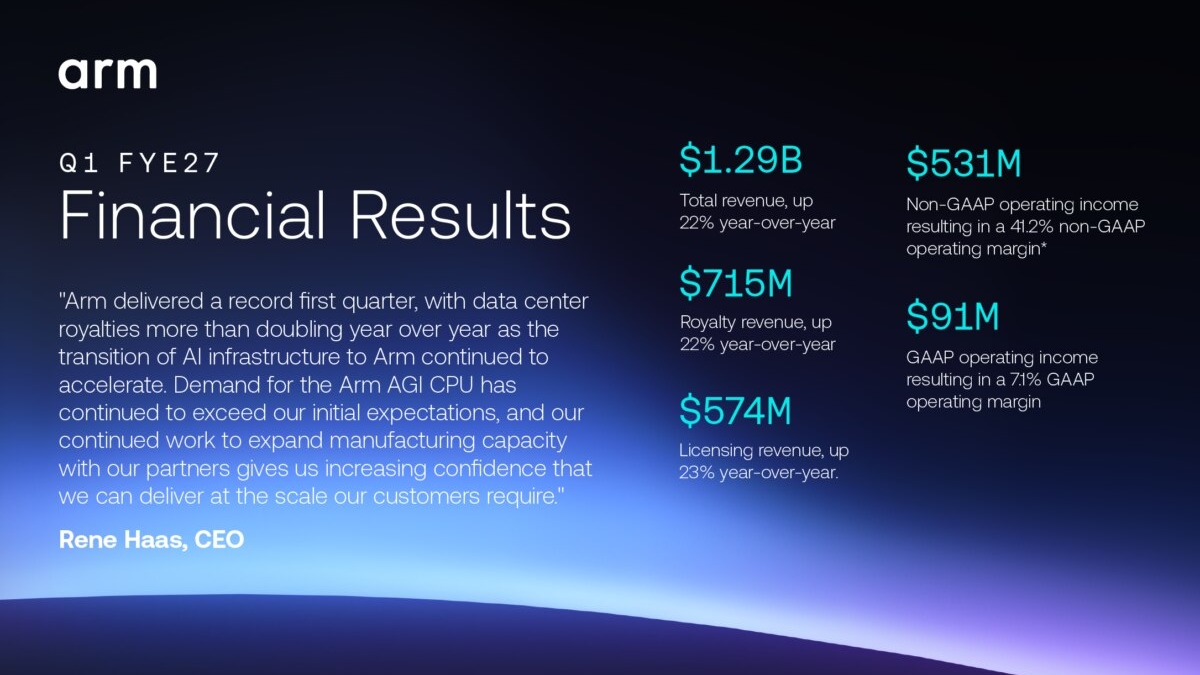 Arm delivers record first-quarter for total revenue
