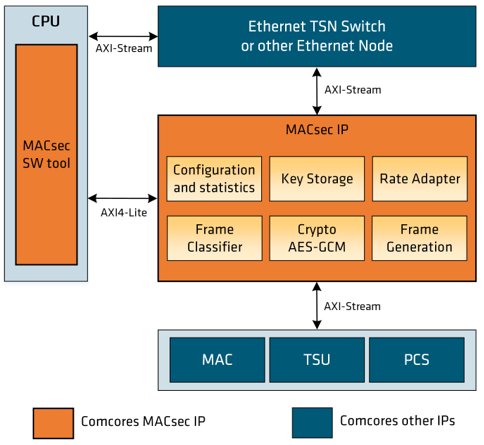 MACsec for Deterministic Ethernet applications