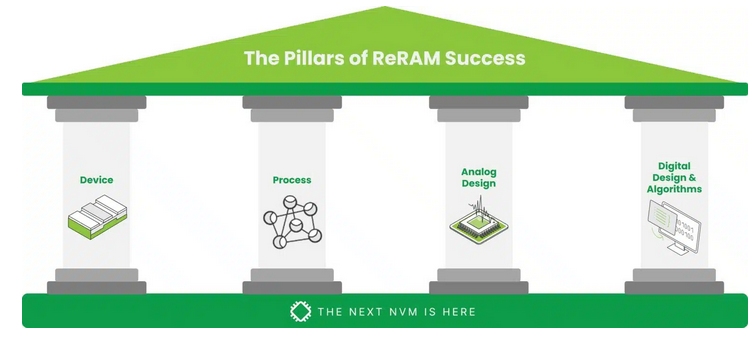 The Pillars of ReRAM Success