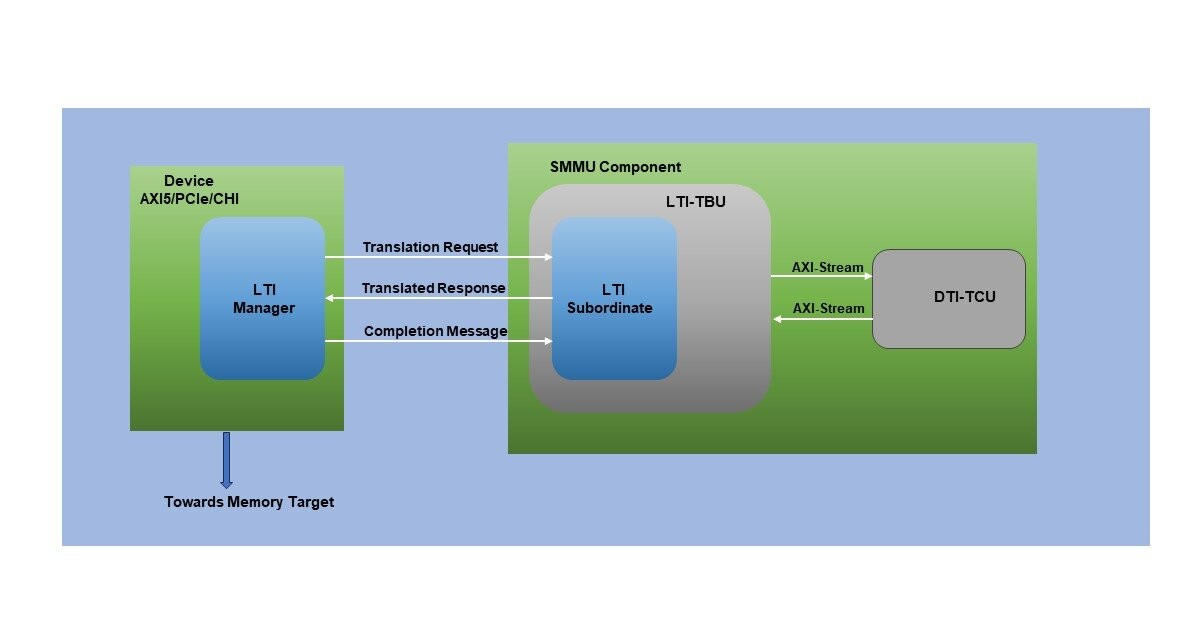 AMBA LTI Verification IP for Arm System MMU