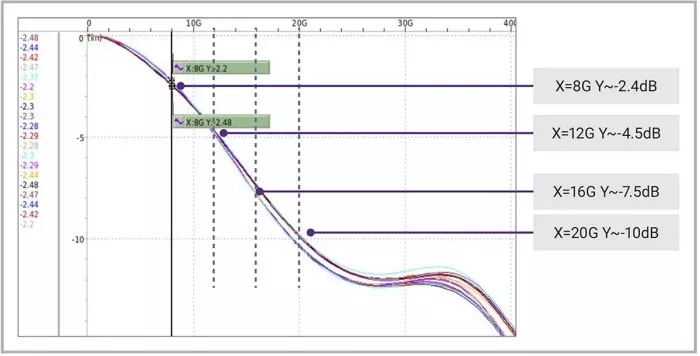 Example of lossy channel at 16G Nyquist frequency 