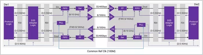 UCIe PHY Architecture