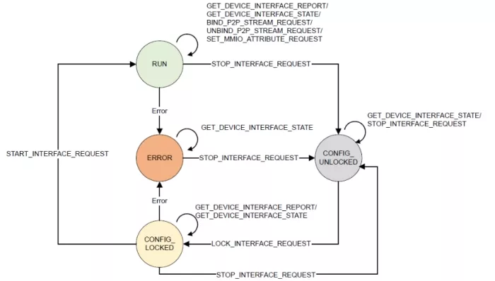 Figure 3: TDISP Finite State Machine
