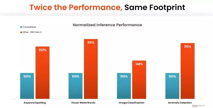 SiFive Intelligence X160 performance vs competition in typical AI tasks.