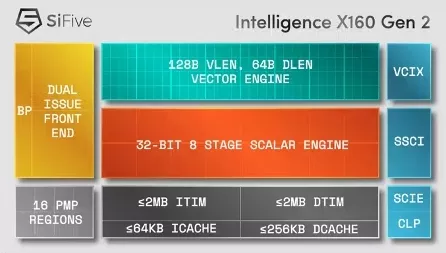 Introducing the SiFive Intelligence X100-series products: X160