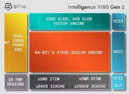 Introducing the SiFive Intelligence X100-series products: X180