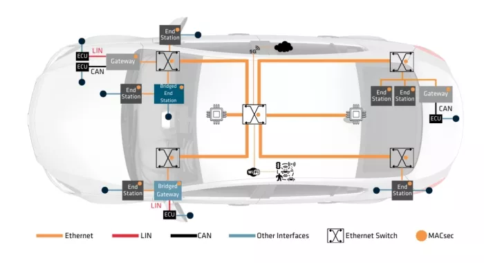 Vehicle network evolution: from dozens of isolated ECUs on dedicated buses to a converged Ethernet backbone with zonal and domain controllers