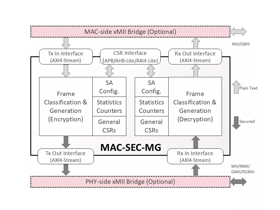 Block diagram of the CAST MACsec engine with optional MAC-side and PHY-side xMII bridges, AXI4-Stream Tx/Rx interfaces, and CSR interface