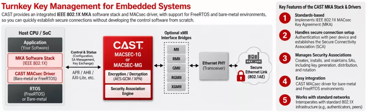 Turnkey key management for embedded systems: host CPU running the CAST MKA software stack and MACsec driver on FreeRTOS or bare metal, connected to the MACSEC-1G or MACSEC-MG core, optional xMII bridges, and Ethernet PHY