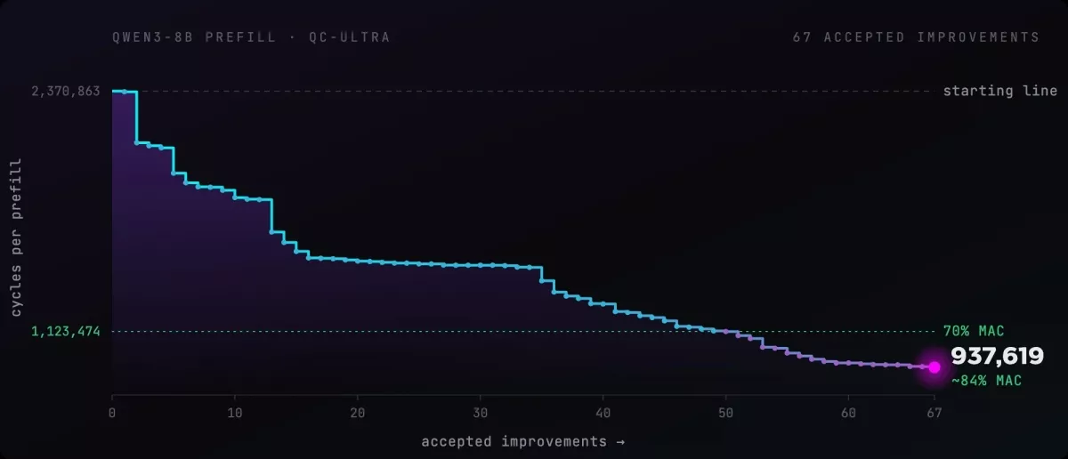 Qwen3-8B prefill on QC-Ultra: cycles per prefill stepping down across 67 accepted improvements, from the 2,370,863-cycle starting line, through the 70% MAC utilization target at improvement 50, to 937,619 cycles at about 84% MAC utilization