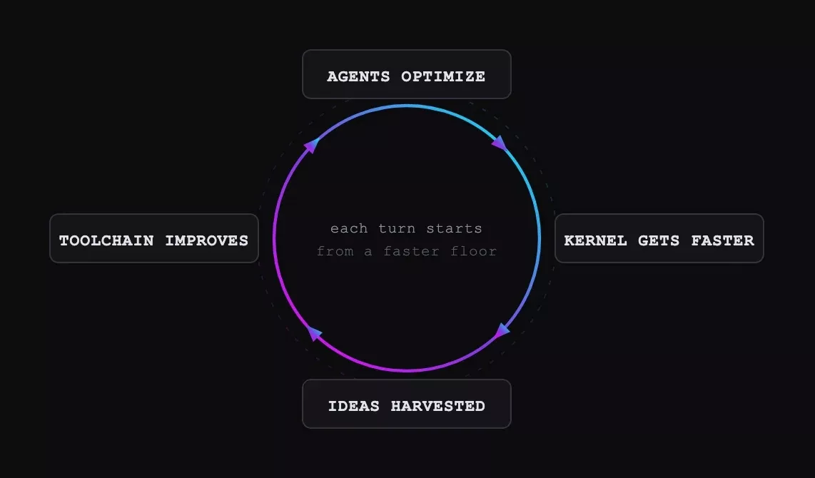 The arena flywheel: agents optimize, the kernel gets faster, ideas are harvested, the toolchain improves, and each turn starts from a faster floor