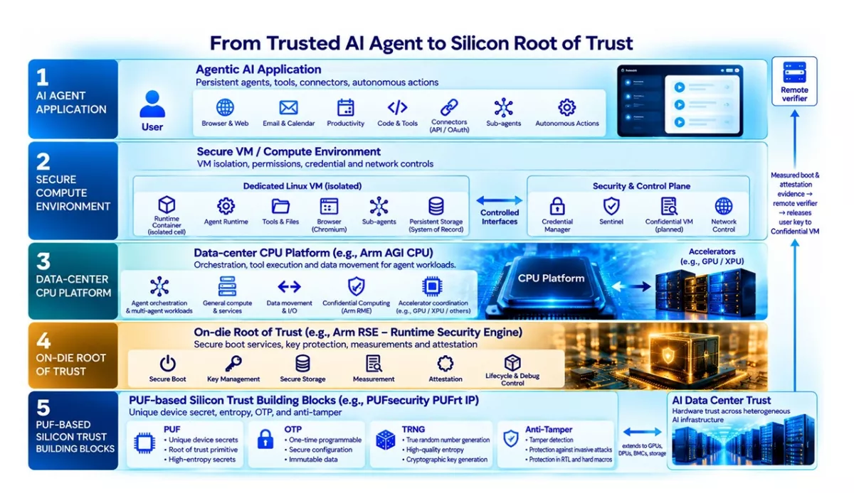 The silicon-to-agent trust stack: from trusted AI agent to silicon Root of Trust. Illustrative architecture