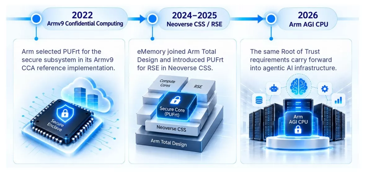 PUFsecurity's work with Arm on hardware-rooted trust (2022–2025), and similar Root of Trust requirements carry into the agentic AI infrastructure (2026).