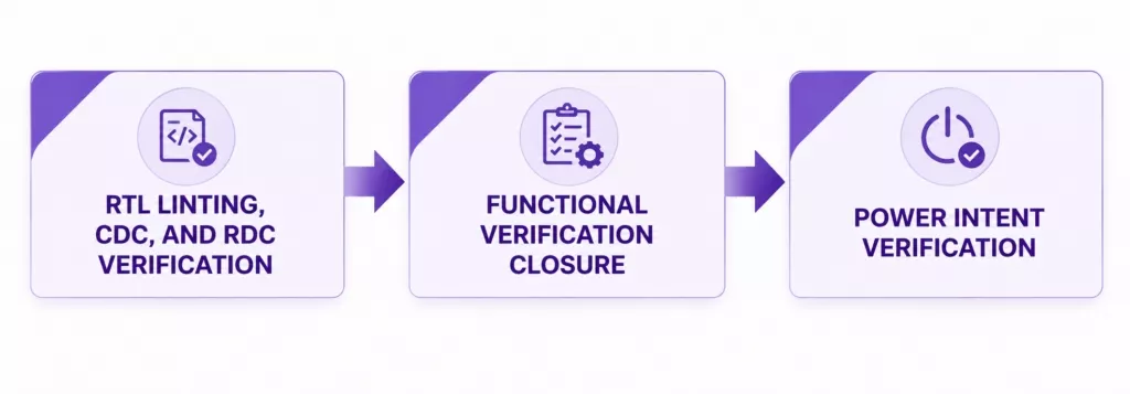 Front-End Architecture and RTL Sign-Off