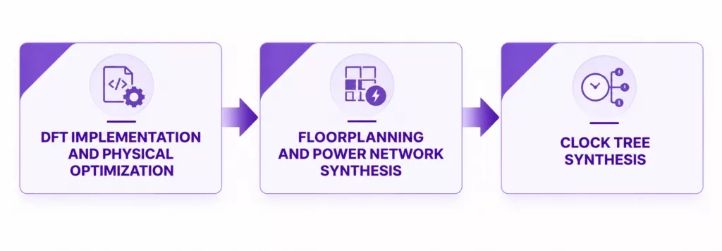 Physical Implementation and P&R