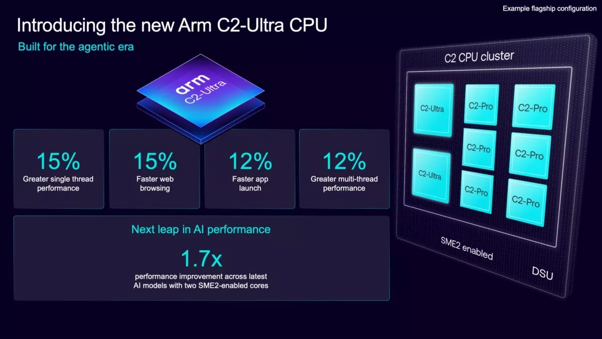 C2-Ultra combines higher CPU performance with SME2-enabled AI acceleration for the agentic era.