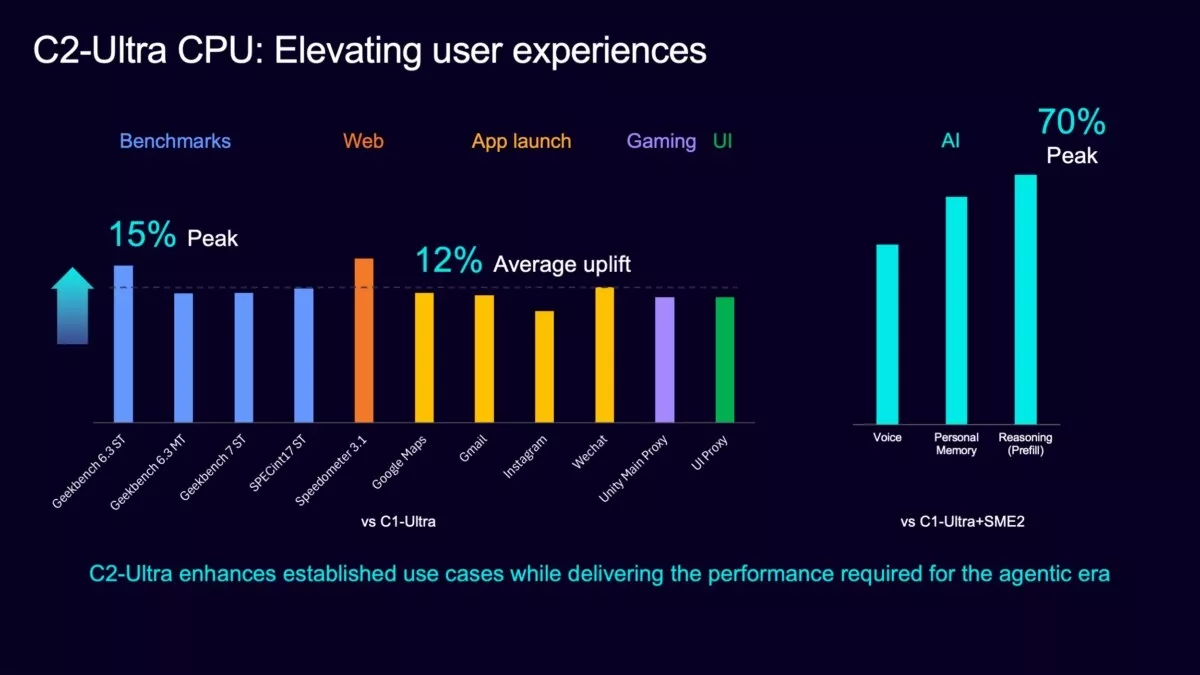 C2-Ultra CPU delivers gains across everyday mobile workloads and AI, with up to 70% peak uplift in selected AI tasks.