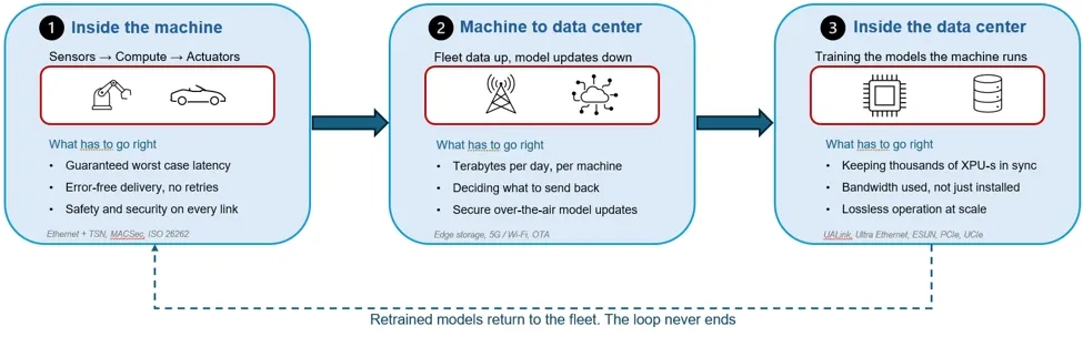 Physical AI runs on three networks