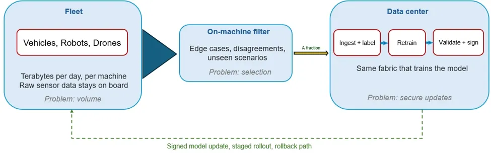 Between the machine and the data center, a little data goes up, and one model comes down