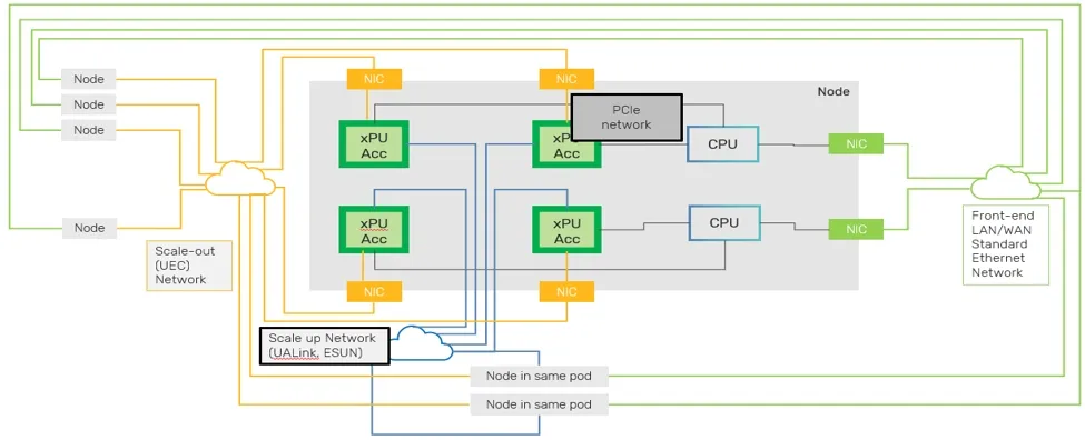 Inside the data center, scale-up and scale-out as one execution path